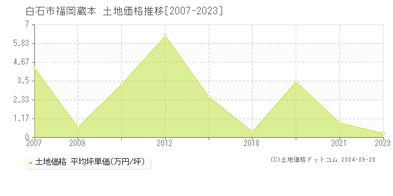 福岡蔵本(白石市)の土地価格推移グラフ(坪単価)[2007-2023年]