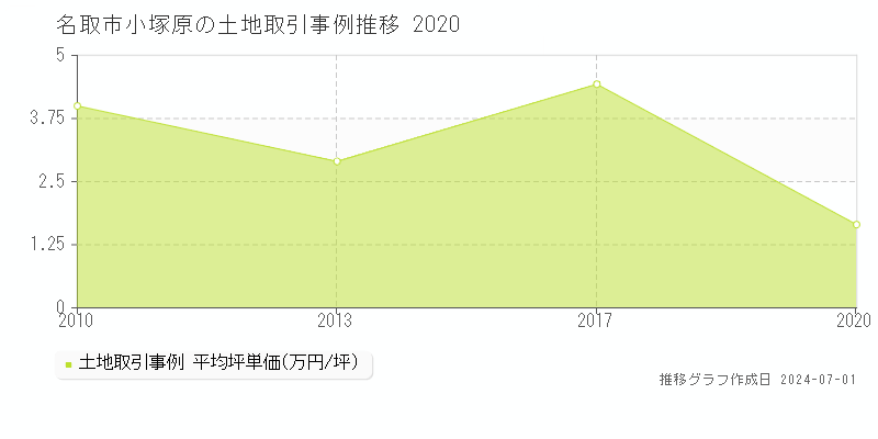 名取市小塚原の土地取引事例推移グラフ 