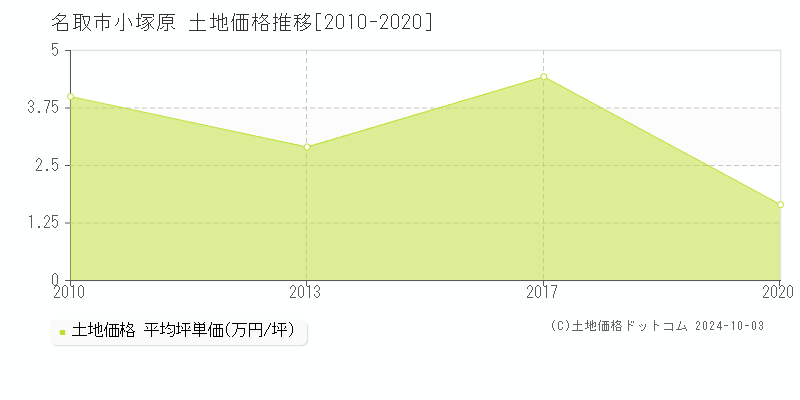 小塚原(名取市)の土地価格推移グラフ(坪単価)[2010-2020年]