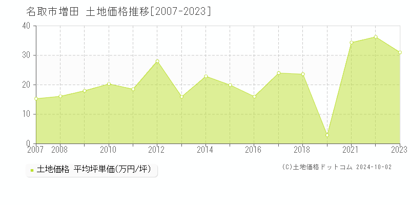 増田(名取市)の土地価格推移グラフ(坪単価)[2007-2023年]