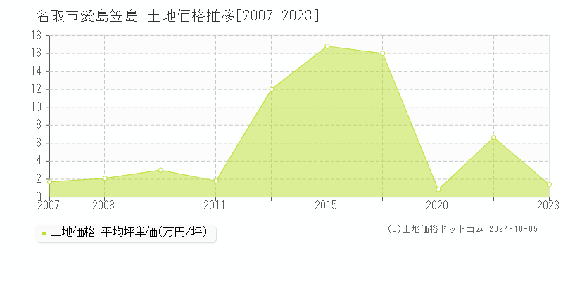 愛島笠島(名取市)の土地価格推移グラフ(坪単価)[2007-2023年]