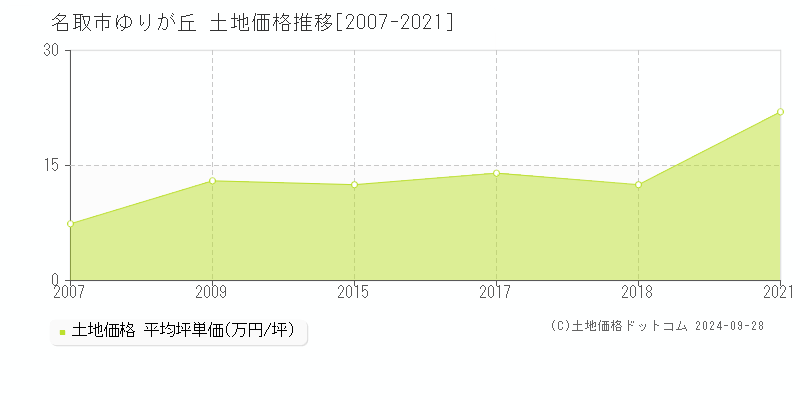 ゆりが丘(名取市)の土地価格推移グラフ(坪単価)[2007-2021年]