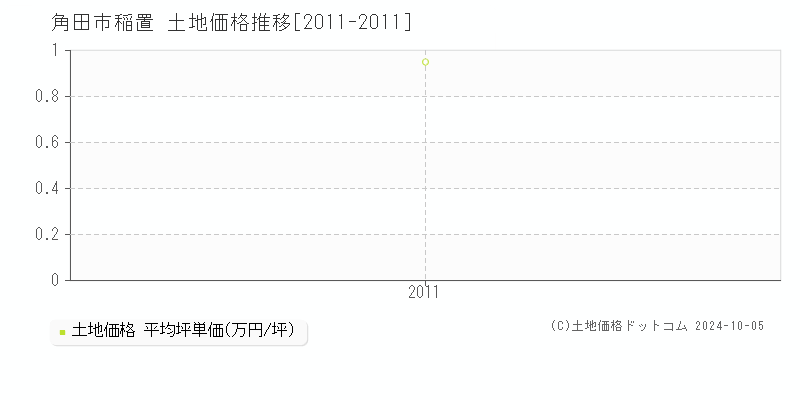 稲置(角田市)の土地価格推移グラフ(坪単価)[2011-2011年]