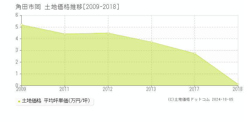 岡(角田市)の土地価格推移グラフ(坪単価)[2009-2018年]