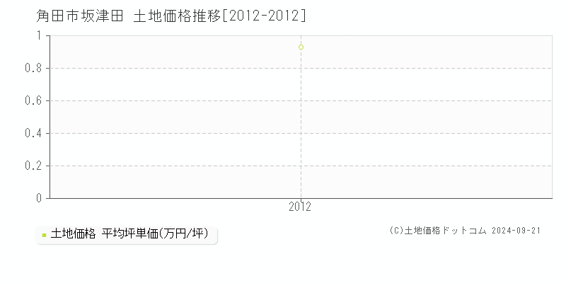 坂津田(角田市)の土地価格推移グラフ(坪単価)[2012-2012年]