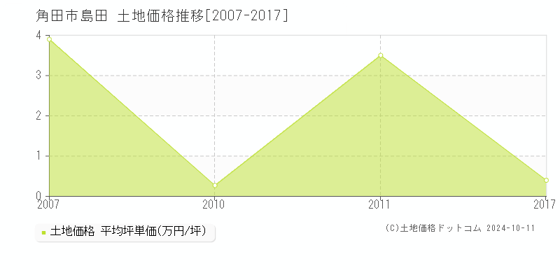 島田(角田市)の土地価格推移グラフ(坪単価)[2007-2017年]