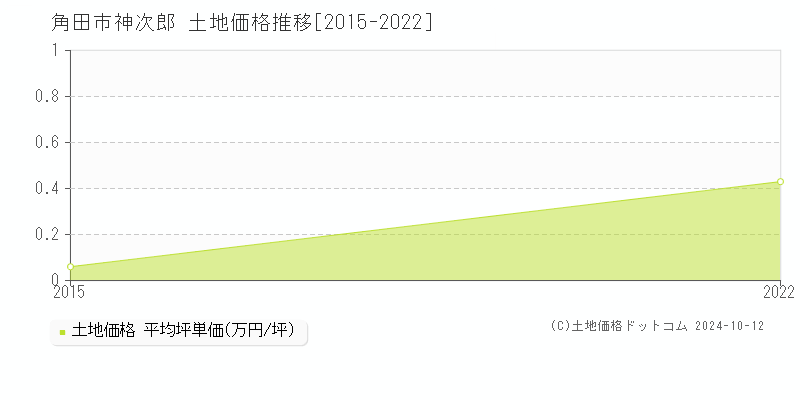 神次郎(角田市)の土地価格推移グラフ(坪単価)[2015-2022年]