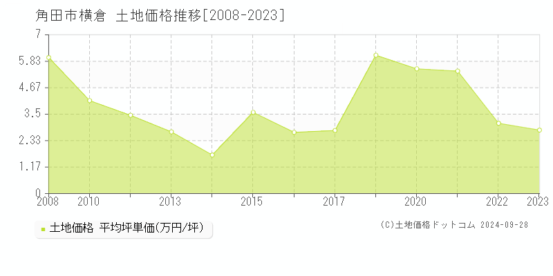 横倉(角田市)の土地価格推移グラフ(坪単価)