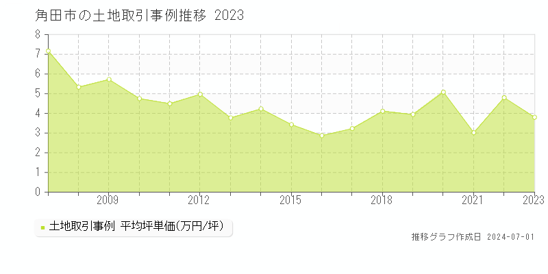 角田市全域の土地取引事例推移グラフ 