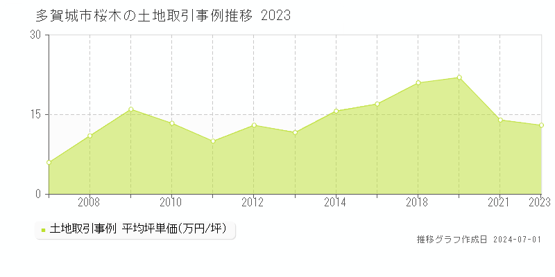 多賀城市桜木の土地取引事例推移グラフ 