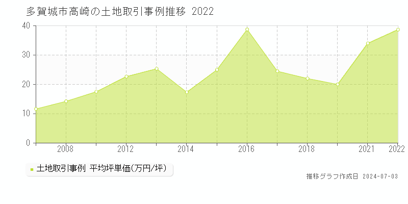 多賀城市高崎の土地取引事例推移グラフ 