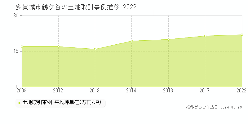 多賀城市鶴ケ谷の土地取引事例推移グラフ 