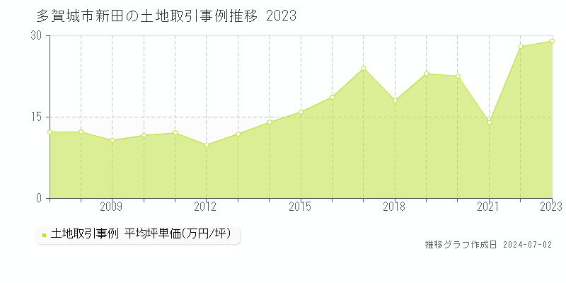 多賀城市新田の土地取引事例推移グラフ 