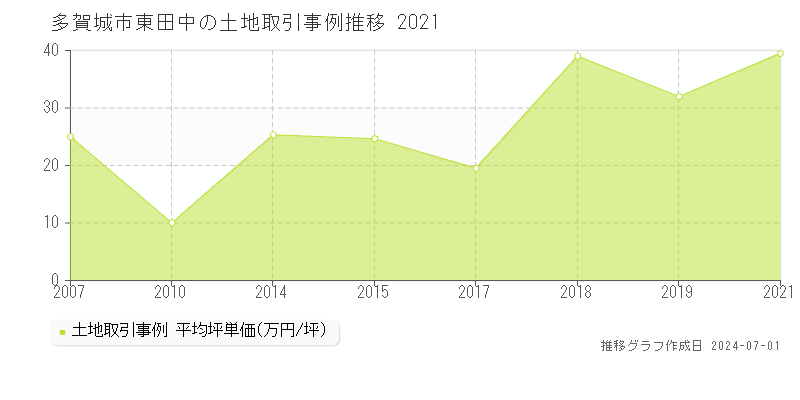 多賀城市東田中の土地取引事例推移グラフ 