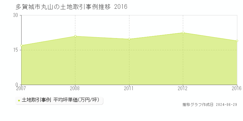 多賀城市丸山の土地取引事例推移グラフ 