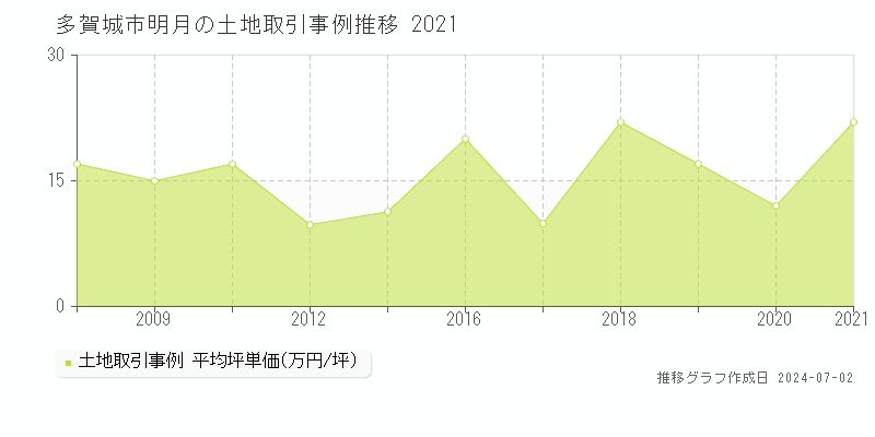 多賀城市明月の土地取引事例推移グラフ 