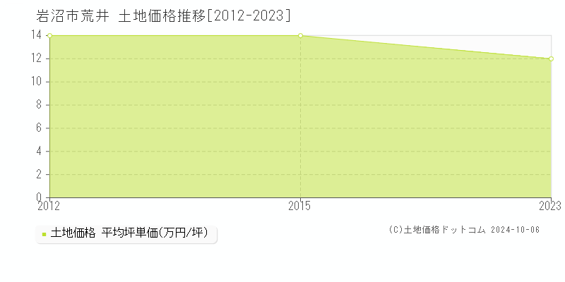 荒井(岩沼市)の土地価格推移グラフ(坪単価)[2012-2023年]