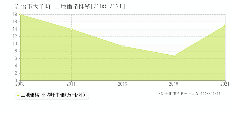 大手町(岩沼市)の土地価格推移グラフ(坪単価)[2008-2021年]