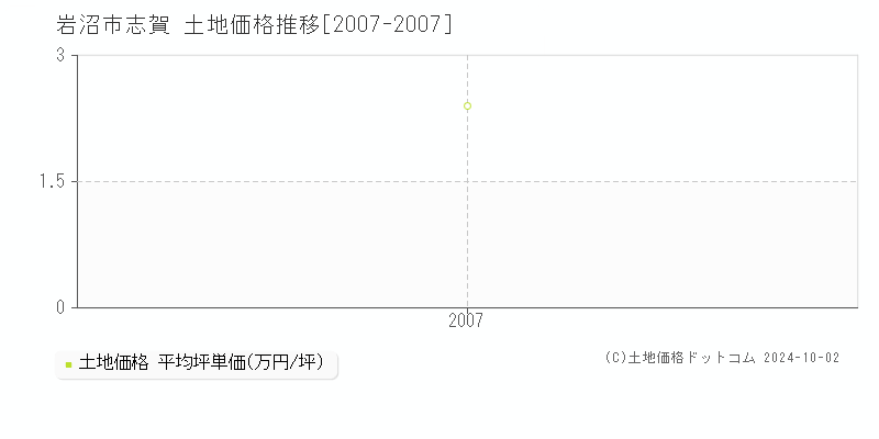 志賀(岩沼市)の土地価格推移グラフ(坪単価)[2007-2007年]