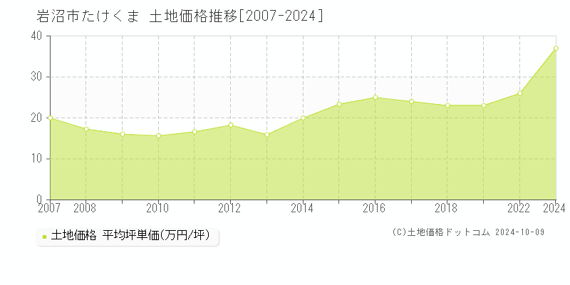 たけくま(岩沼市)の土地価格推移グラフ(坪単価)