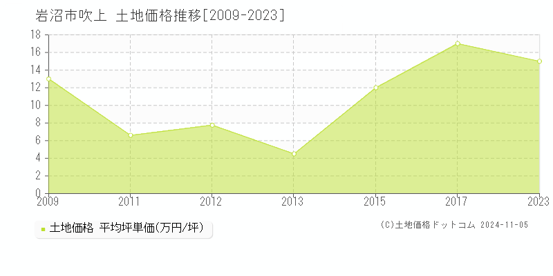 吹上(岩沼市)の土地価格推移グラフ(坪単価)[2009-2023年]