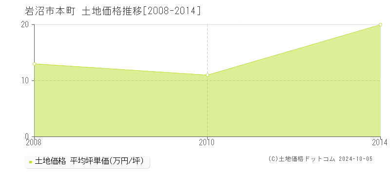 本町(岩沼市)の土地価格推移グラフ(坪単価)[2008-2014年]