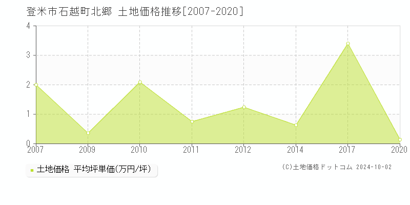 石越町北郷(登米市)の土地価格推移グラフ(坪単価)[2007-2020年]