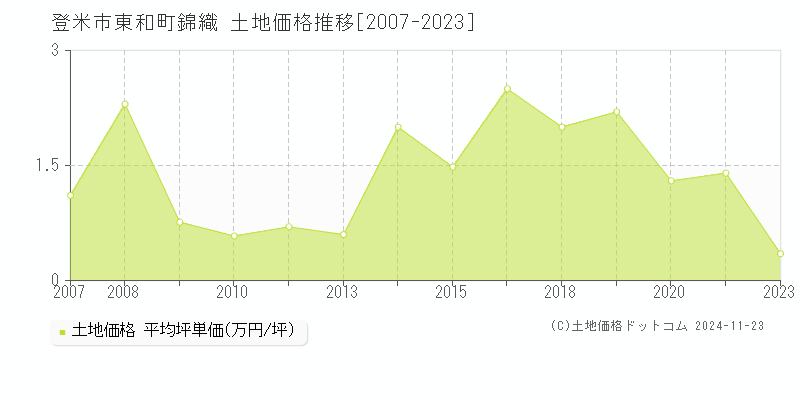 東和町錦織(登米市)の土地価格推移グラフ(坪単価)[2007-2023年]