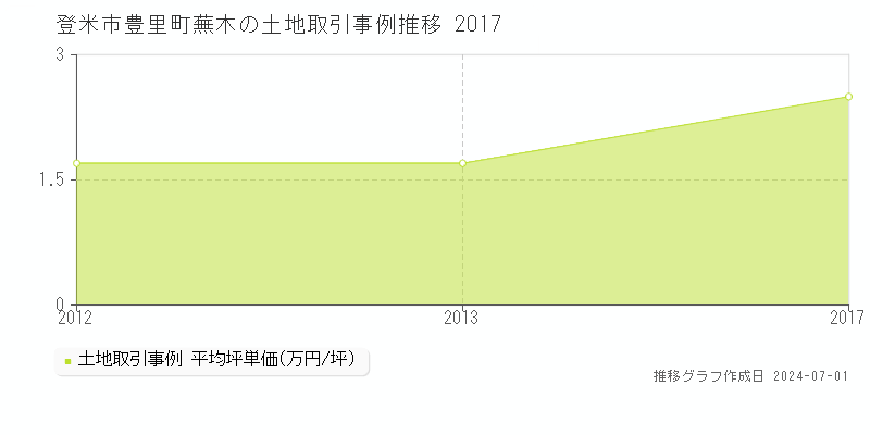 登米市豊里町蕪木の土地取引事例推移グラフ 