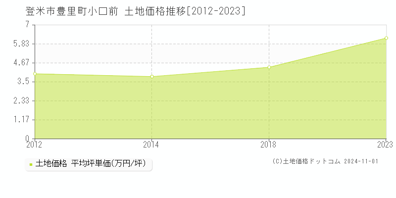 豊里町小口前(登米市)の土地価格推移グラフ(坪単価)[2012-2023年]