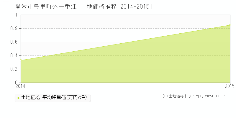 豊里町外一番江(登米市)の土地価格推移グラフ(坪単価)[2014-2015年]