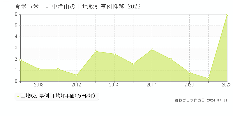 登米市米山町中津山の土地取引事例推移グラフ 