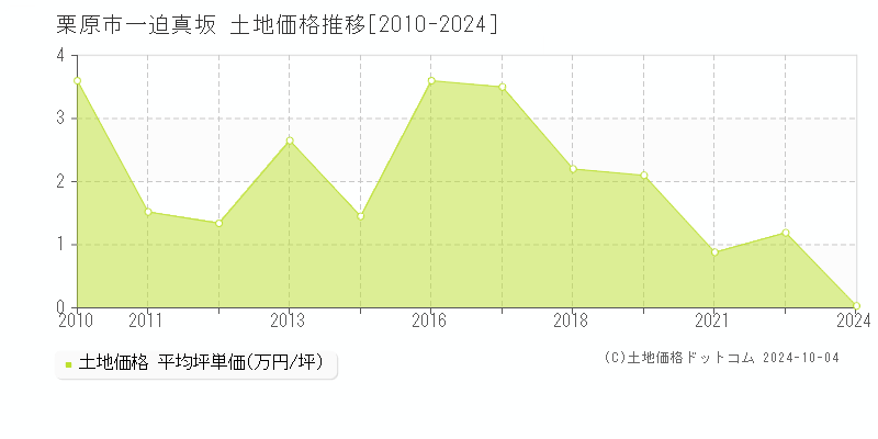 一迫真坂(栗原市)の土地価格推移グラフ(坪単価)[2010-2024年]