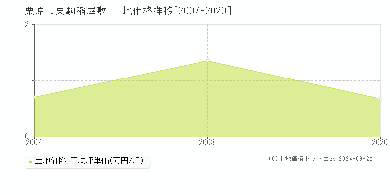 栗駒稲屋敷(栗原市)の土地価格推移グラフ(坪単価)[2007-2020年]