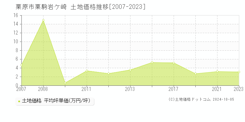 栗駒岩ケ崎(栗原市)の土地価格推移グラフ(坪単価)[2007-2023年]