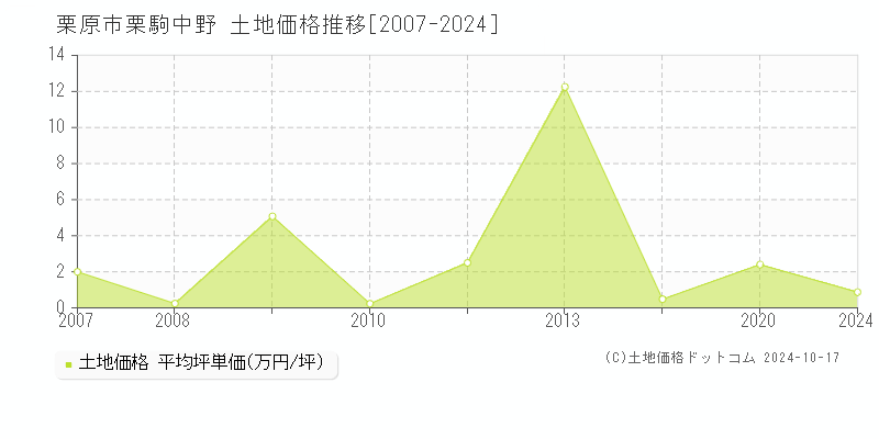 栗駒中野(栗原市)の土地価格推移グラフ(坪単価)[2007-2024年]