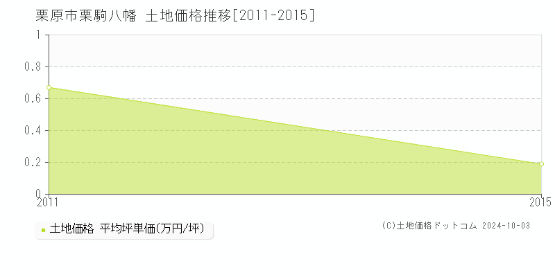 栗駒八幡(栗原市)の土地価格推移グラフ(坪単価)[2011-2015年]