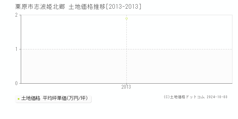 志波姫北郷(栗原市)の土地価格推移グラフ(坪単価)[2013-2013年]