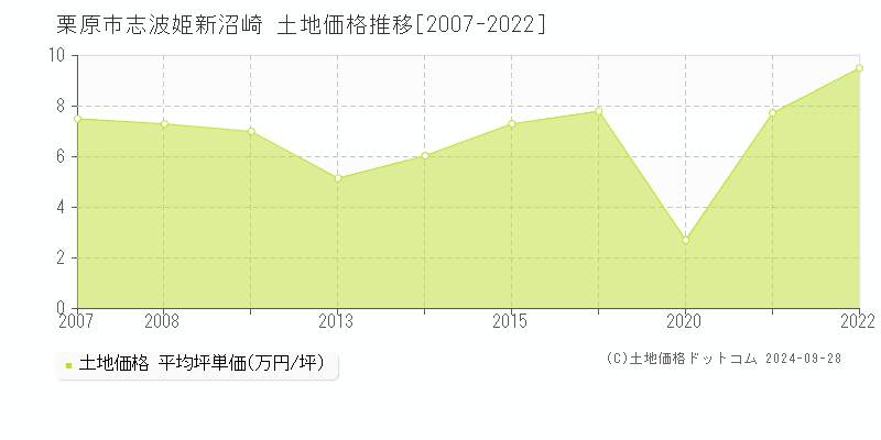 志波姫新沼崎(栗原市)の土地価格推移グラフ(坪単価)[2007-2022年]