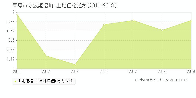 志波姫沼崎(栗原市)の土地価格推移グラフ(坪単価)[2011-2019年]