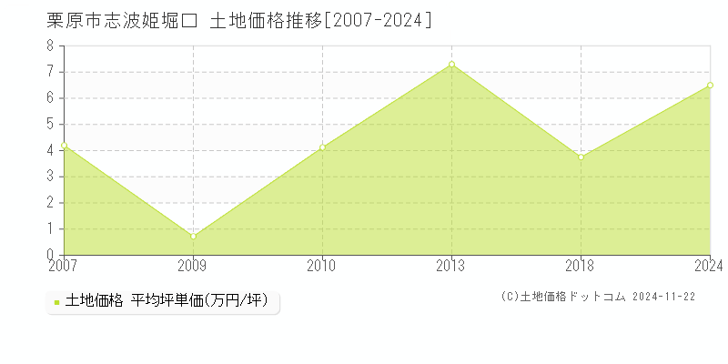 志波姫堀口(栗原市)の土地価格推移グラフ(坪単価)[2007-2024年]