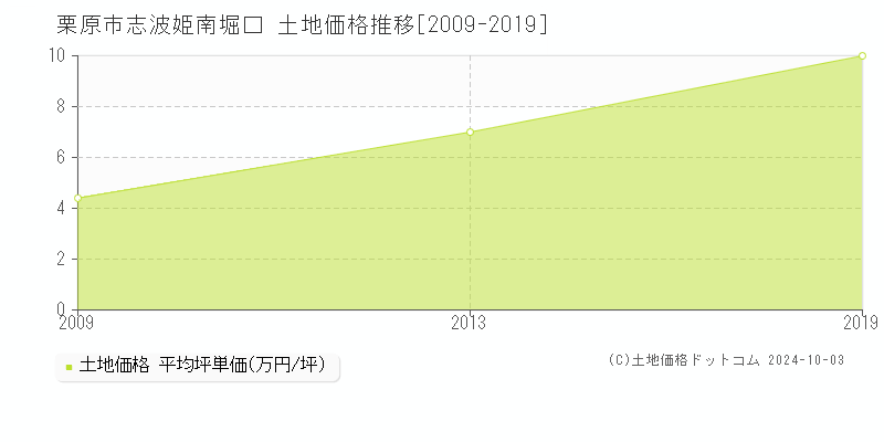 志波姫南堀口(栗原市)の土地価格推移グラフ(坪単価)[2009-2019年]