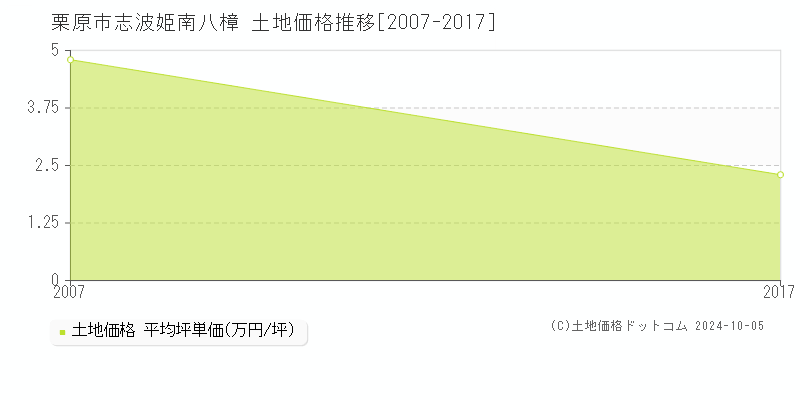 志波姫南八樟(栗原市)の土地価格推移グラフ(坪単価)[2007-2017年]