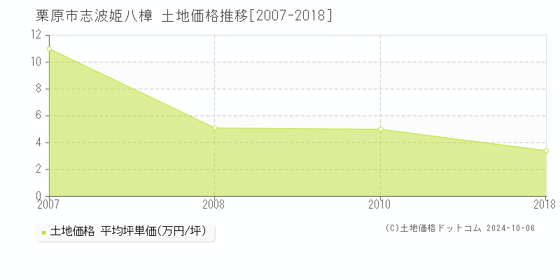 志波姫八樟(栗原市)の土地価格推移グラフ(坪単価)[2007-2018年]