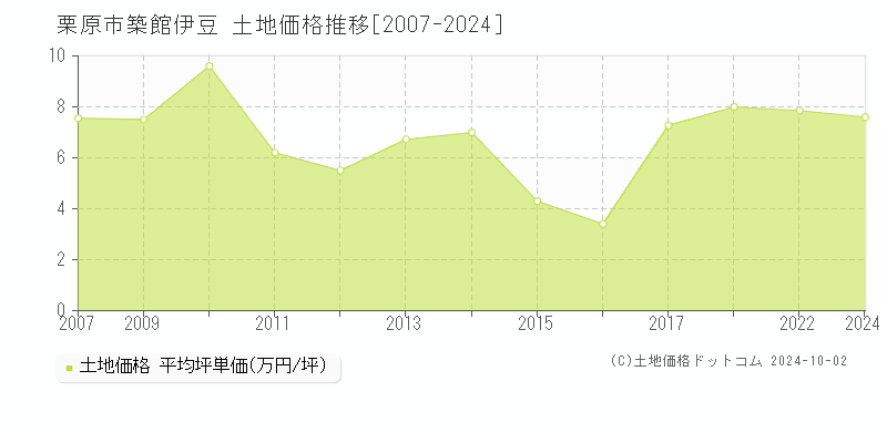 築館伊豆(栗原市)の土地価格推移グラフ(坪単価)[2007-2024年]