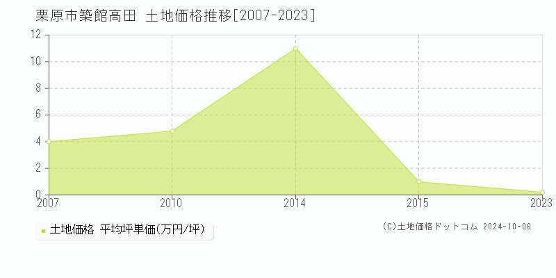 築館高田(栗原市)の土地価格推移グラフ(坪単価)[2007-2023年]