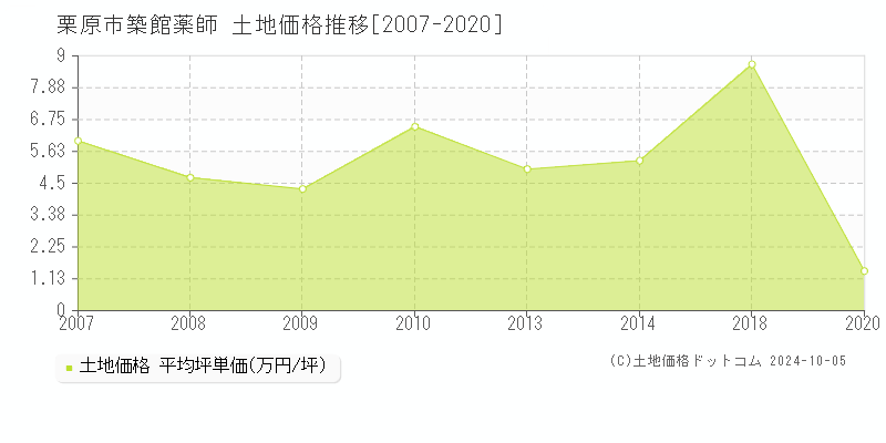 築館薬師(栗原市)の土地価格推移グラフ(坪単価)[2007-2020年]