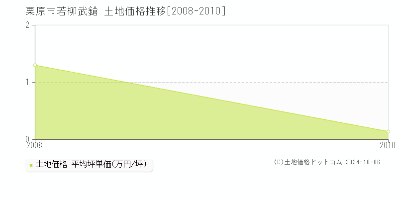 若柳武鎗(栗原市)の土地価格推移グラフ(坪単価)[2008-2010年]