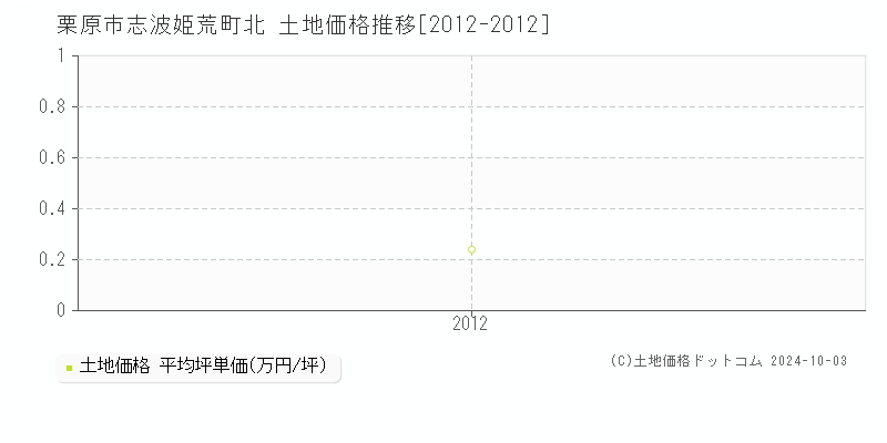 志波姫荒町北(栗原市)の土地価格推移グラフ(坪単価)[2012-2012年]