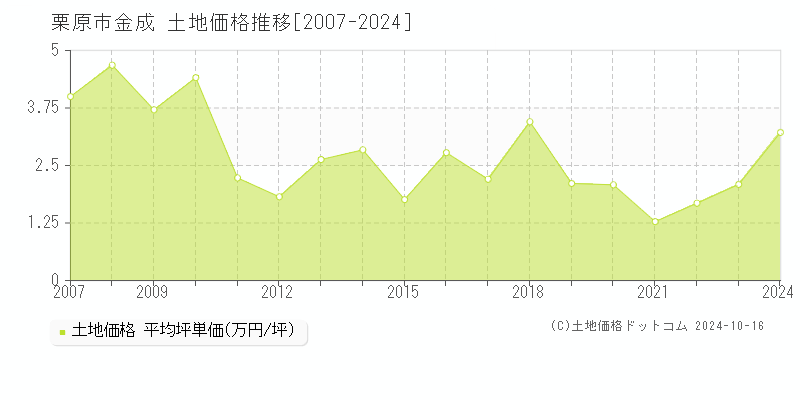 金成(栗原市)の土地価格推移グラフ(坪単価)